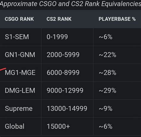 Leetify Estimated How The Ranks In Cs Go And Cs2 Compare R