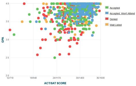 Lehigh University Acceptance Rate Sat Act Scores