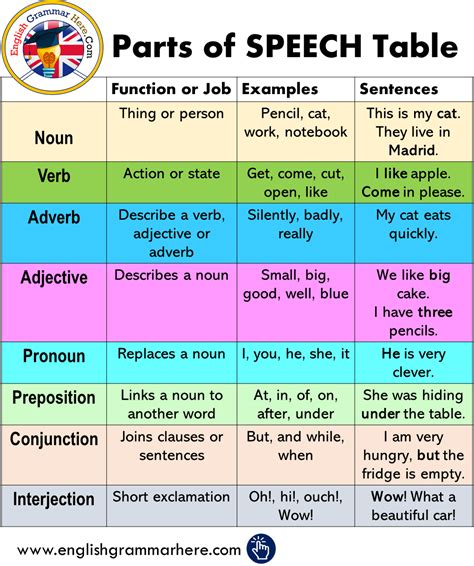 List Of English Parts Of Speech Or Word Classes Uk Grammar