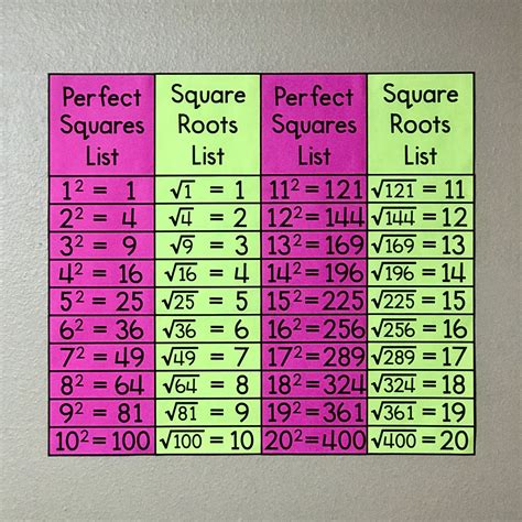 List Of Perfect Squares And Square Roots