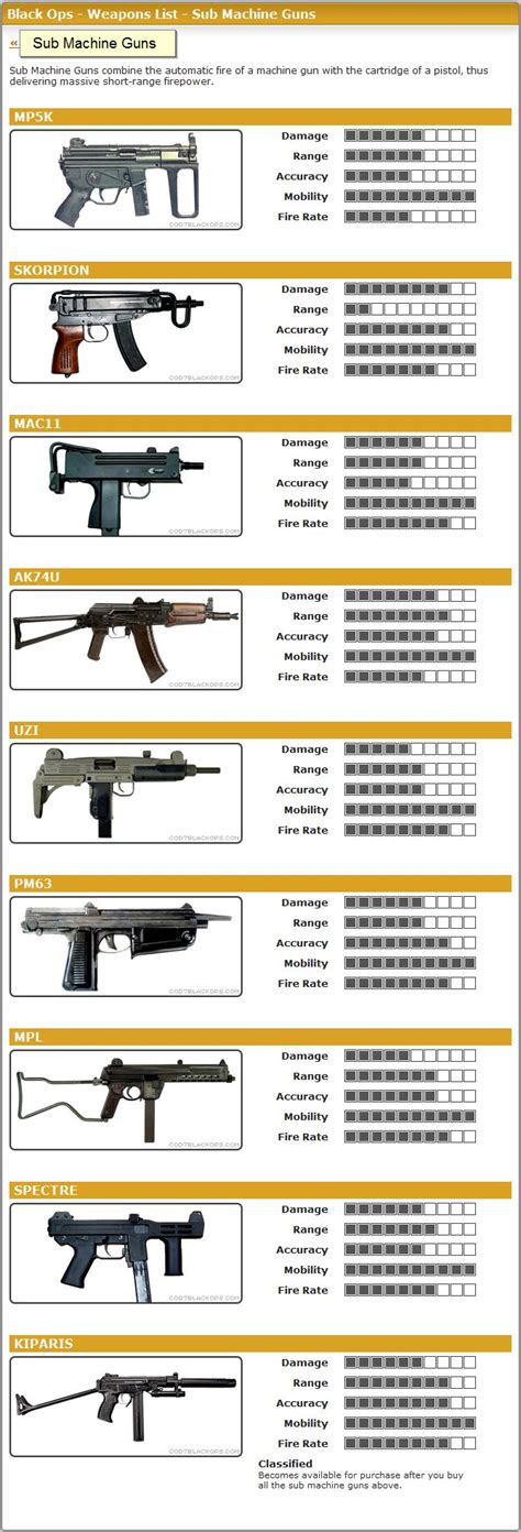 List Of Submachine Guns