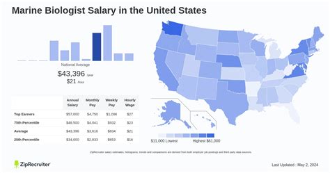 Marine Biologist Salary