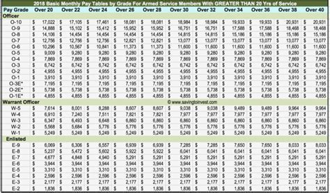 Marine Reserves Pay Per Month Data Science