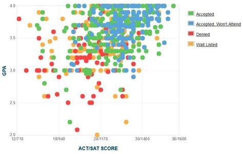 Marist College Acceptance Rate Sat Act Scores Gpa