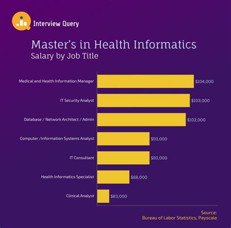 Master S In Health Informatics Salary Updated In 2025