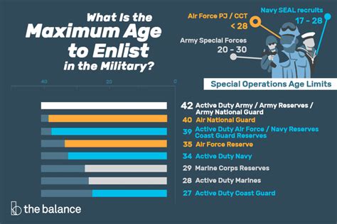 Maximum Age For Military - Alert Data