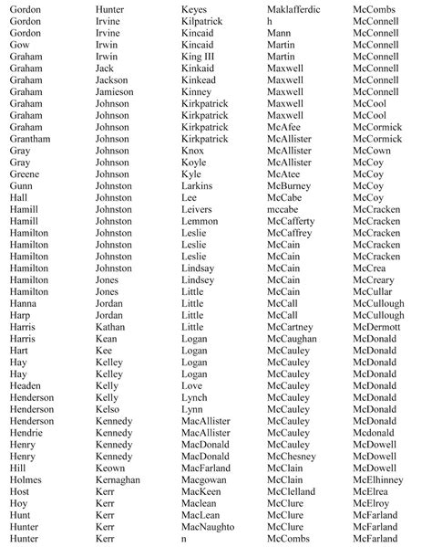 Mccain S Corner Scots Irish Surnames A List Of Families In The Scots