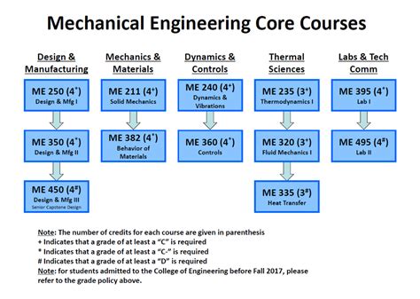 Mechanical Engineering Degree