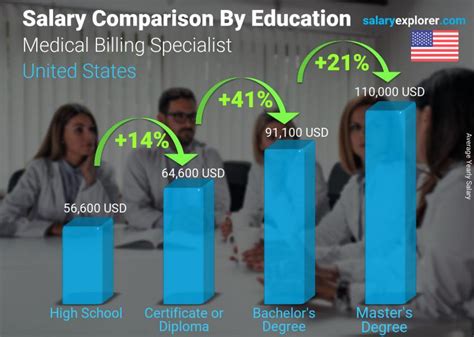 Medical Billing Specialist Average Salary In United States 2023 The