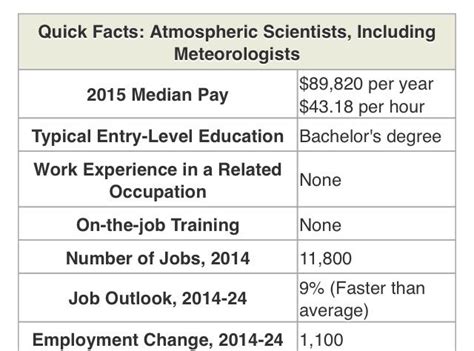 Meteorologist Salary On Tv Trito Salary