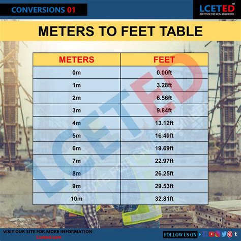 Meters To Feet Conversion