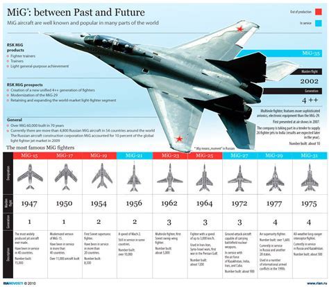 Mig 47 Fighter Plane