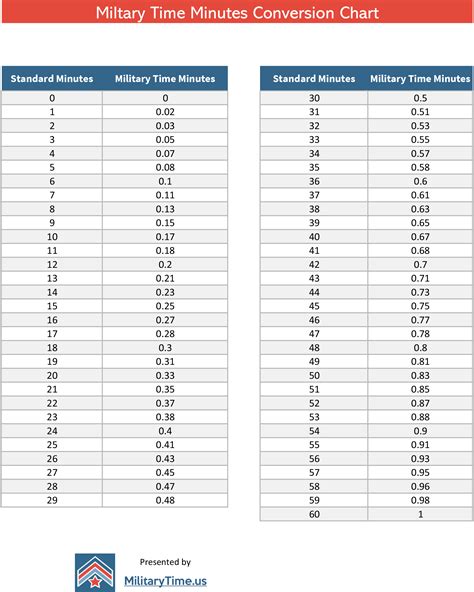 Military Minutes Time Conversion Chart