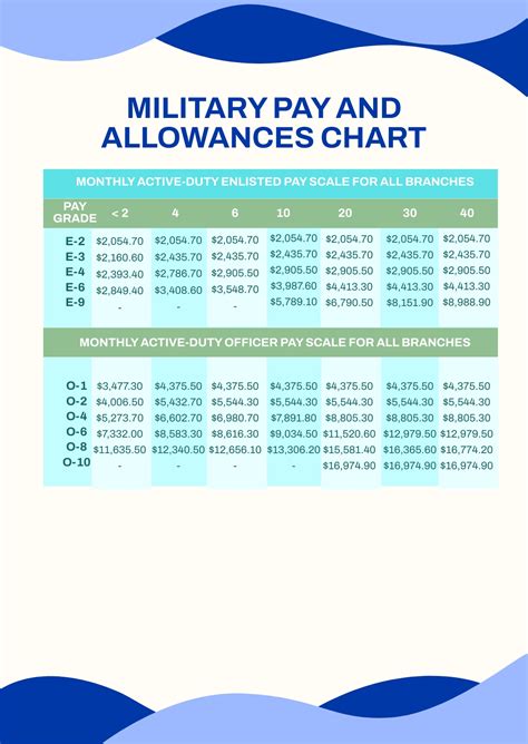 Military Pay And Allowances Chart In Psd Download Template Net