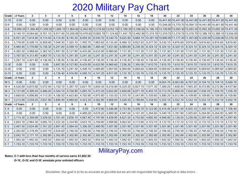 Military Pay And Benefits Chart 2020 Military Pay Chart 2021