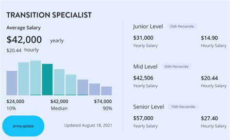 Military Transition Specialist Salary Data Science