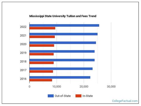 Miss State Tuition