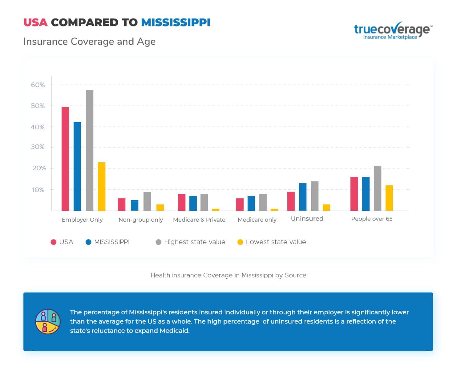 Mississippi Health Insurance Affordable Plans For 2021