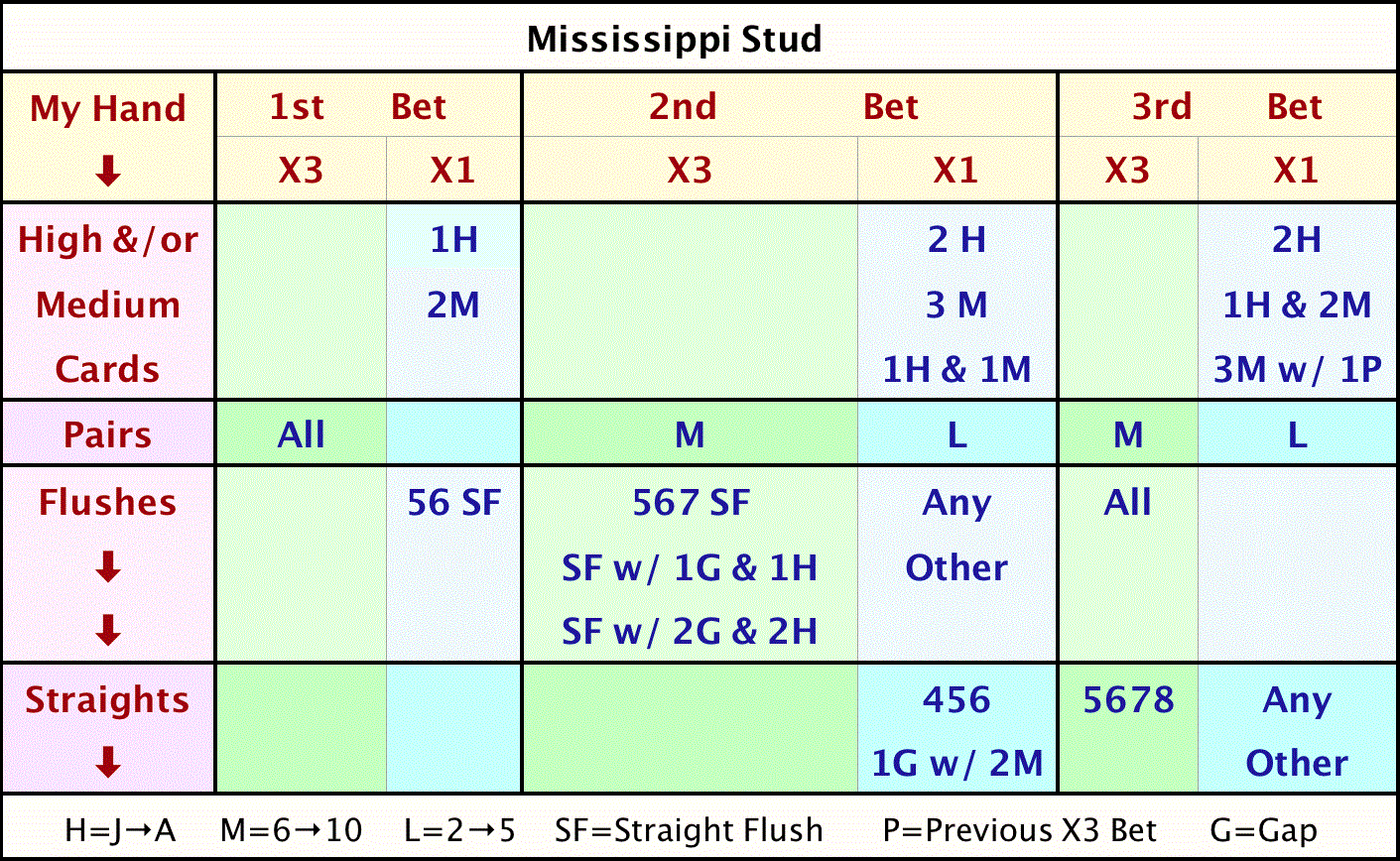 Mississippi Stud Wizard Of Odds