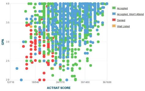 Mizzou University Of Missouri Act Scores Admit Rate