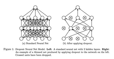 Ml Paper Challenge Day 21 Dropout A Simple Way To Prevent Neural