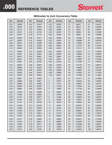 Mm To Inches Printable Chart