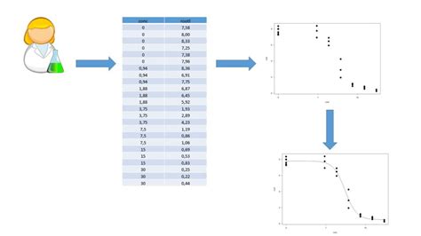 Mod Lisation Dose R Ponse Delladata