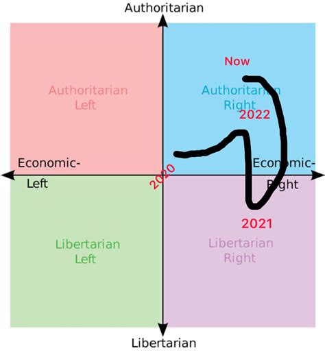 My Political Journey Ama Politicalcompass