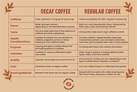 Mystery Solved Difference Between Decaf And Regular Coffee