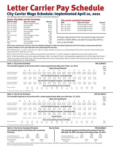 Nalc Pay Chart 2023