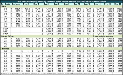 National Guard Pay Chart 2018 Leutgard