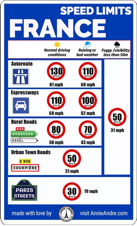 National Speed Limit In France