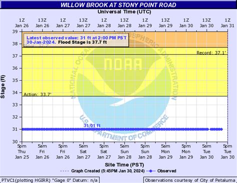 National Weather Service Advanced Hydrologic Prediction Service