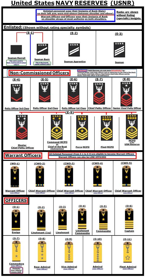 Navy Rank Structure Enlisted