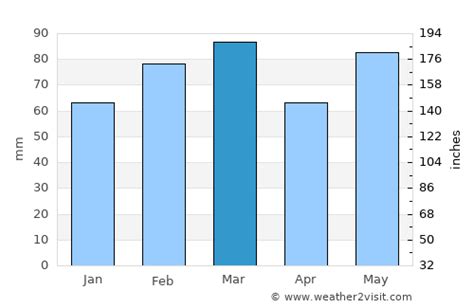 New Smyrna Beach Weather In March 2025 United States Averages