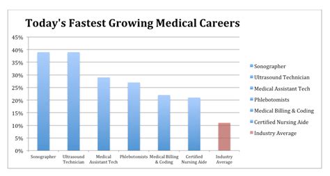 New Year New Career The Best Health Care Careers For 2016