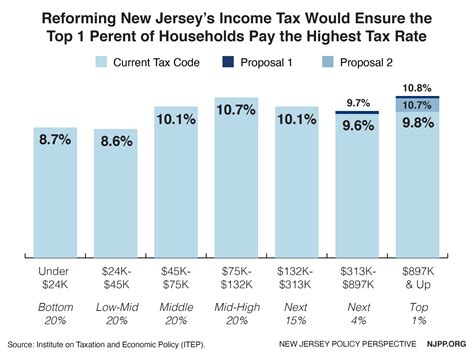 Nj Income Tax Rates 2024 Dido Myriam