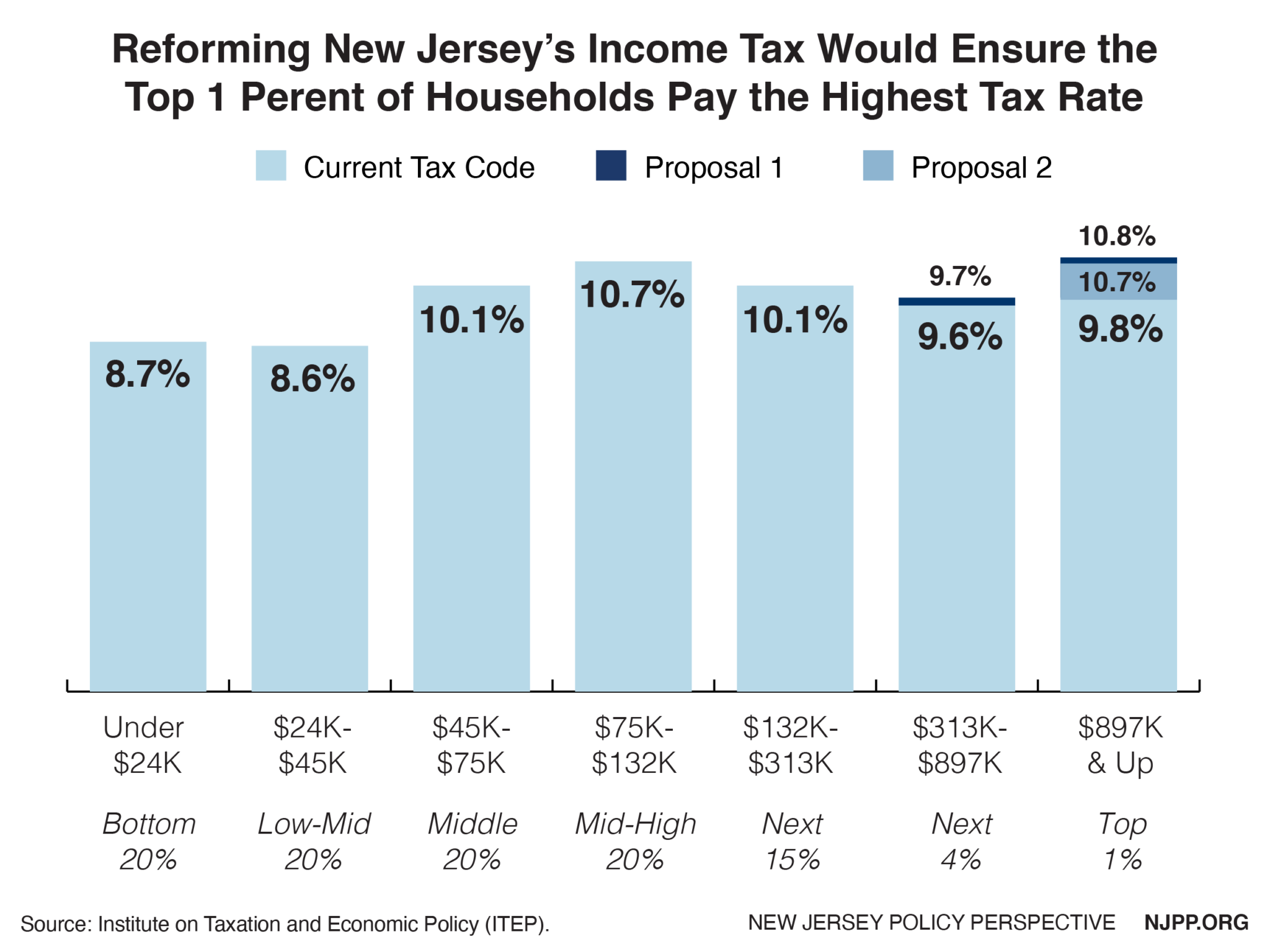 Nj Income Tax Rates 2024 Inessa Catrina