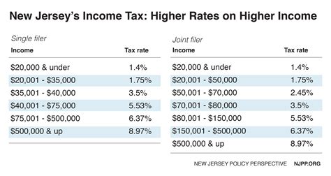 Nj Income Tax Rates 2025 Fadi Leanor