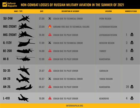 Non Combat Losses Of Russian Military Aviation In The Summer Of 2021