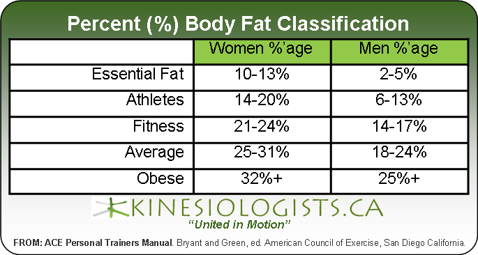 Norms For Percentage Body Fat Male Female Kinesiologists Ca