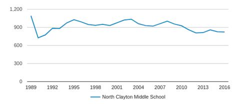 North Clayton Middle School Profile 2019 20 Atlanta Ga