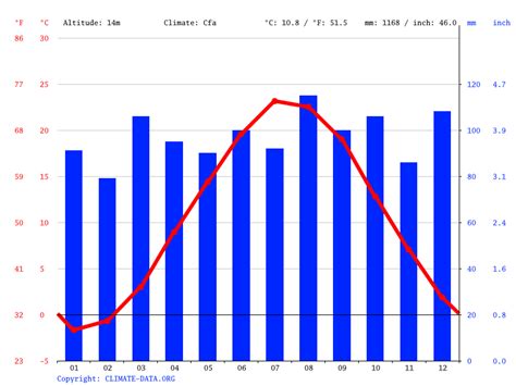 North Haven Climate Average Temperature Weather By Month North Haven