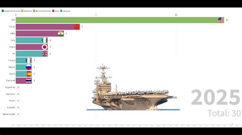 Numbers Of Aircraft Carriers By Country 1917 2030 Youtube