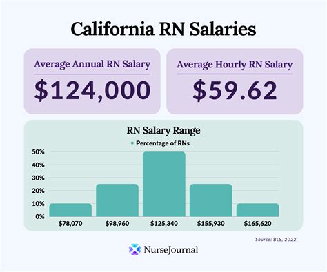 Nurse Salary California