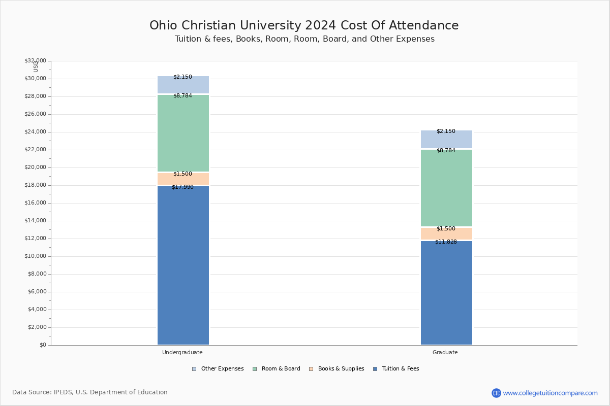 Ohio Christian University Tuition Rankings Majors Alumni