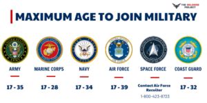 Oldest Age To Join Military