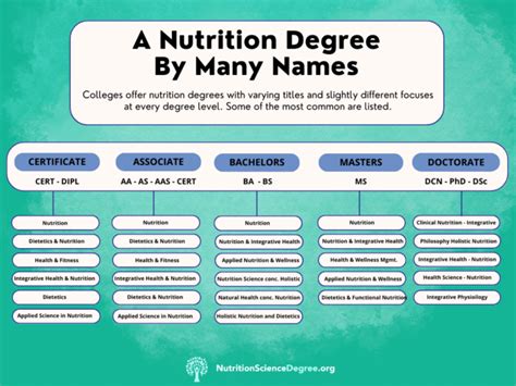 Online Nutritionist Degree Guide Nutrition Science Degree 2023