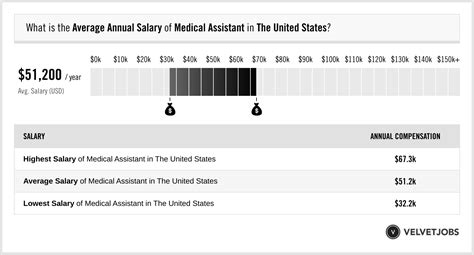 Oral Surgery Assistant Salary Actual 2024 Projected 2025 Velvetjobs