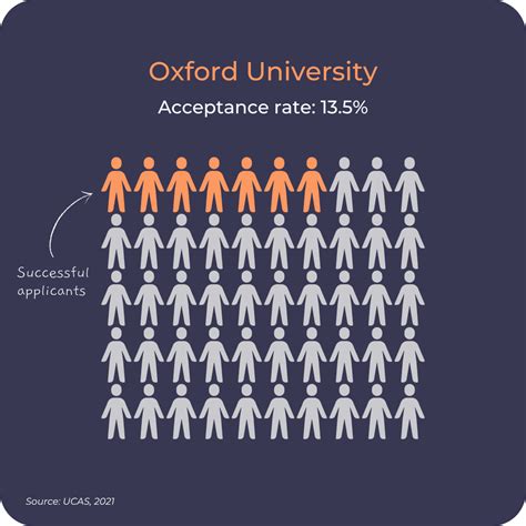 Oxford University Acceptance Rate